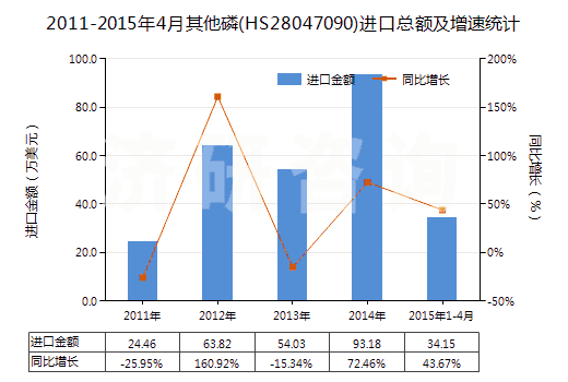 2011-2015年4月其他磷(HS28047090)進(jìn)口總額及增速統(tǒng)計(jì)